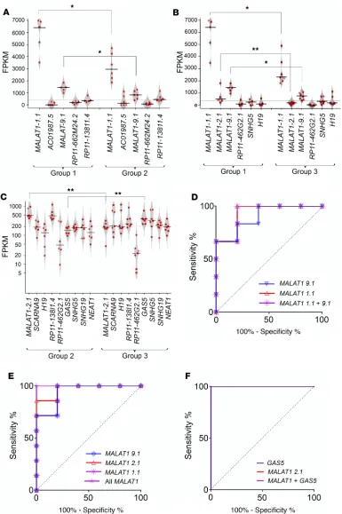 Figure 2. Key lncRNAs identified in islet quality stratified discovery sample set. Penalized regression analysis and bootstrapping were performed on the (6983) annotated lncRNAs and the identified lncRNAs across all group-wise comparisons (n = 18 human isl