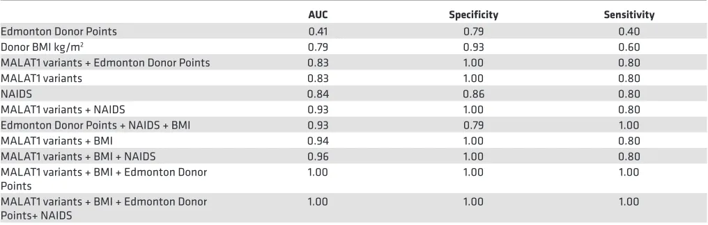 Table 2. MALAT1 measurements offer higher predictive power alone or when combined with donor characteristics