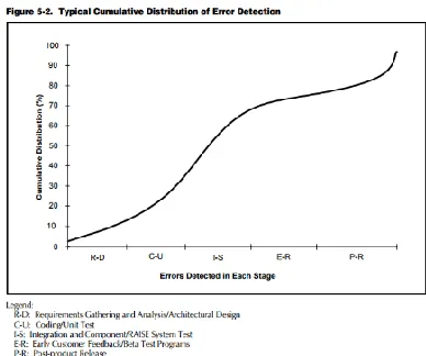 Fig. 1 Typical Cumulative Distribution of Error Detection [8]. 