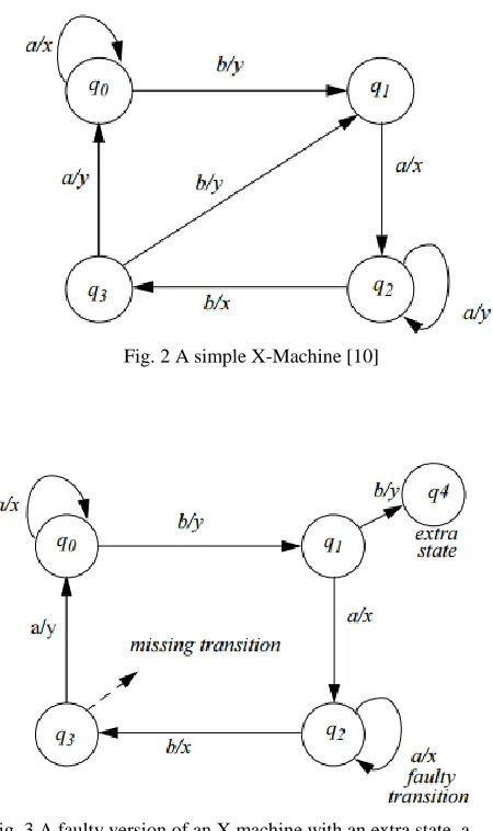 Fig. 3 A faulty version of an X machine with an extra state, a missing transition and faulty transition label [10] 