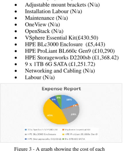Figure 3 - A graph showing the cost of each component required to provide the solution 