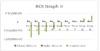 Figure 5 - A graph showing the cost of investment and savings from both the cloud infrastructure and solar panels associated with solution one  