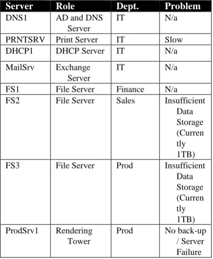 Table 3 – Current Hardware & Utilization  