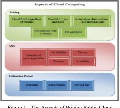 Figure 1 - The Aspects of Pricing Public Cloud Computing 