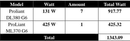 Table 5 – GIL’s Total Wattage  