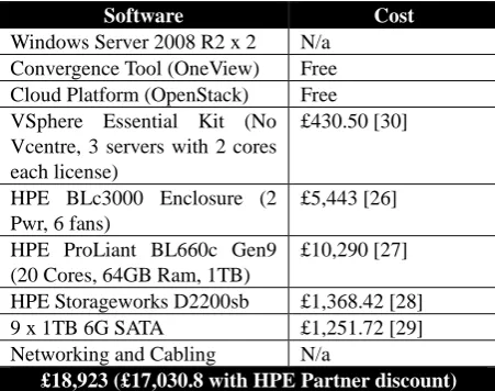 Table 6 – Cost of Converged Infrastructure Cloud 