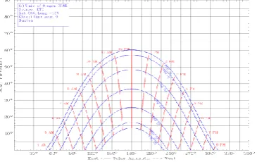 Figure 2 - A graph of the sun path in Buxton, Derbyshire. Generated using a tool from the University of Oregon 