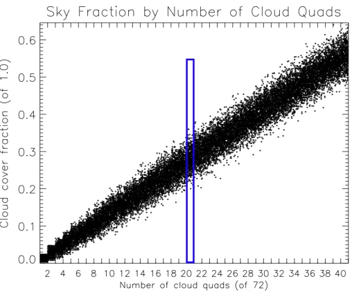 Figure 5.19: Relationships between cloud quads and sky fraction