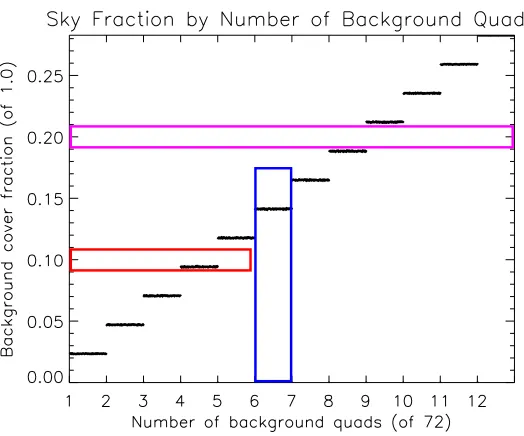 Figure 5.20: Correlation between background quads and sky fraction