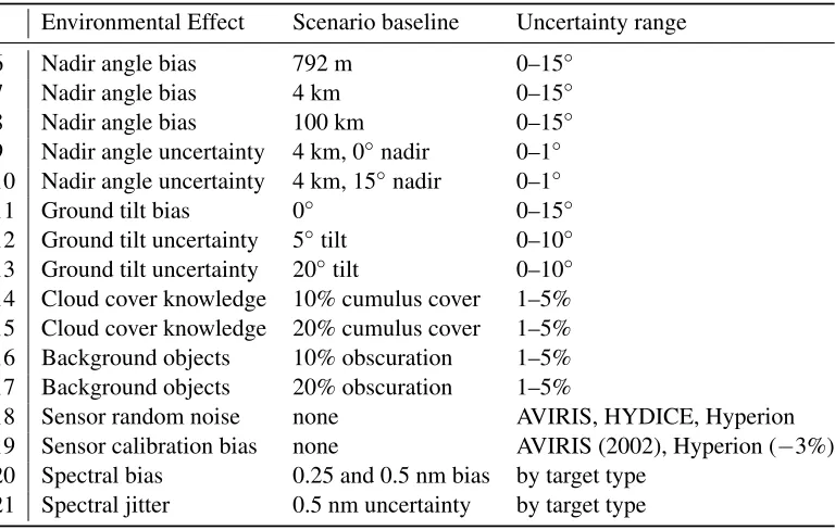 Table 5.9: Environmental Error Scenario Settings