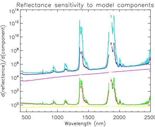 Figure 5.31: Reﬂectance uncertainty sensitivity to component terms. The curvesare colored according to the legend in ﬁgure D.1.