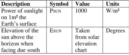 Figure 2: Elevation of the sun above the horizon. Chart generated from 