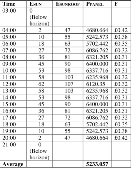 Table 7 - Power output from solar system in June 2016  Time E E P F 