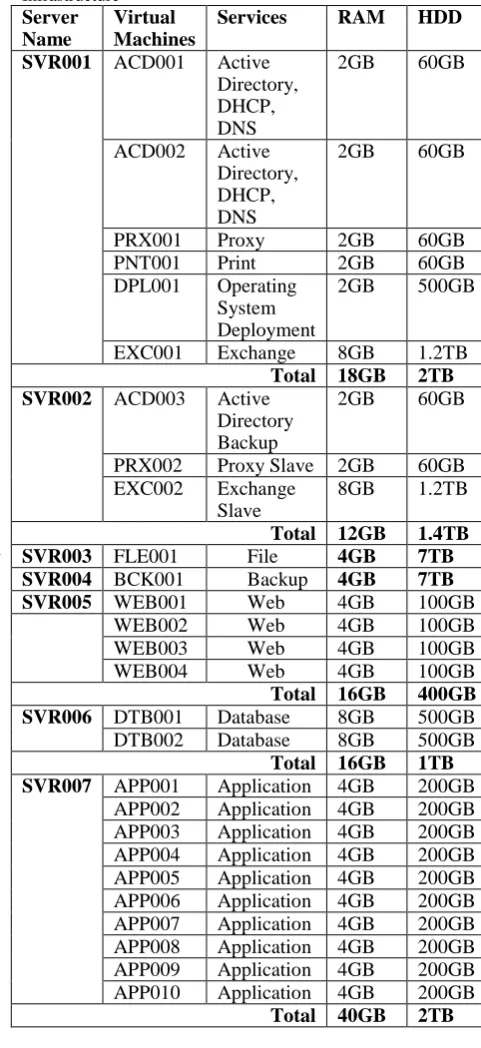 Table 8: Machine Setup, Reconfiguring Existing Infrastructure 