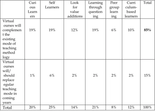 Table 6: Perception of various types of learners towards teaching mode in  future  Curi  ous   Learn  ers  Self   Learners  Look  for   value   additions  Learning through question ing  Peer   group learn ing  Curri  culum- based  learners  Total  Virtual 