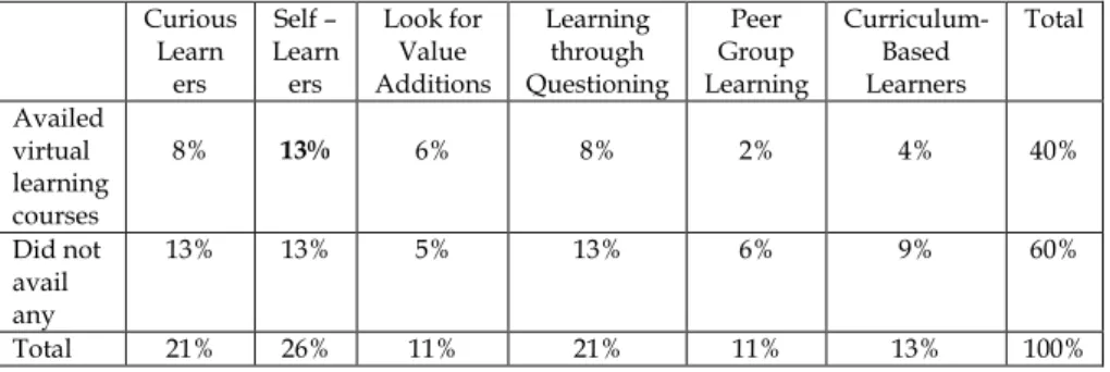 Table  3:  Analysis  of  types  of  learners  who  have  availed  virtual  learning  courses  Curious   Learn  ers  Self –  Learn ers  Look for Value  Additions  Learning through  Questioning  Peer  Group  Learning  Curriculum- Based  Learners  Total  Avai