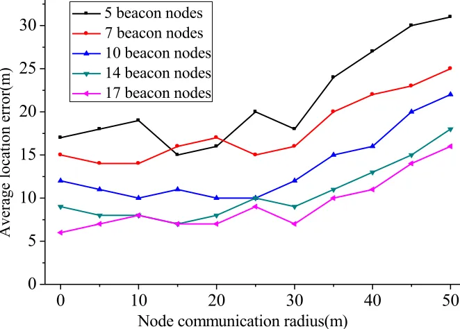 Fig. 5. The average location error with different beacon nodes 