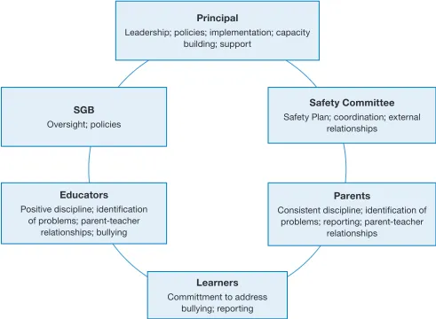 Figure 2: The roles and responsibilities in creating a bully-free school