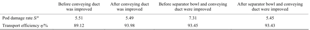 Table 2  Comparison of operational efficacy before and after conveying duct was improved 