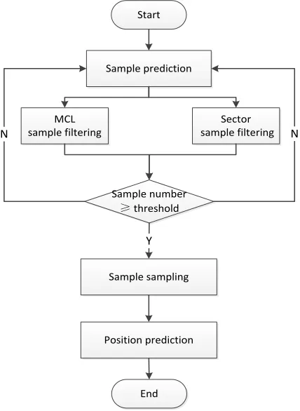 Fig. 6. Flow chart of improved algorithm 