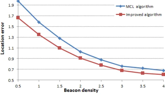 Fig. 7.  Node density and location error 