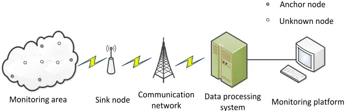 Fig. 1. Figure 1 Architecture of the WSN 