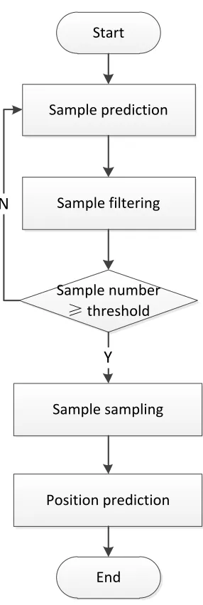 Fig. 2.  Flow chart of MCL 