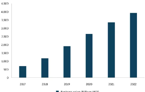 Figure 1: Forecast of global AI-derived business value 