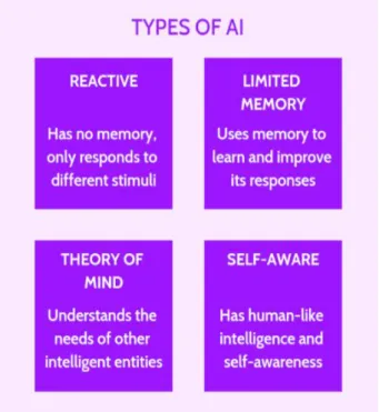 Figure 4: The four types of AI 