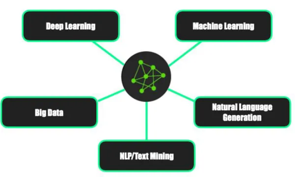 Figure 5: Overview of AI categories 
