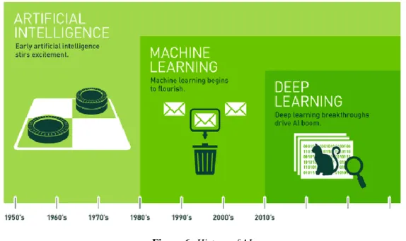Figure 6: History of AI 
