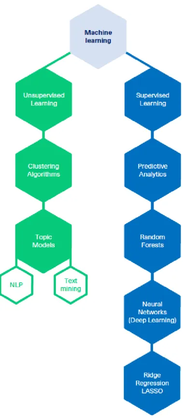 Figure 7: ML classification 