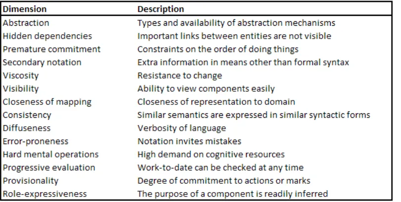 Table 2. The cognitive dimensions (Green & Blackwell, 1998). 