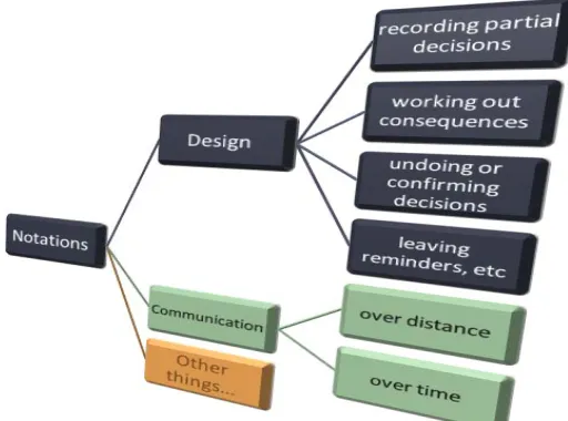 Table 4. Uses for notations 