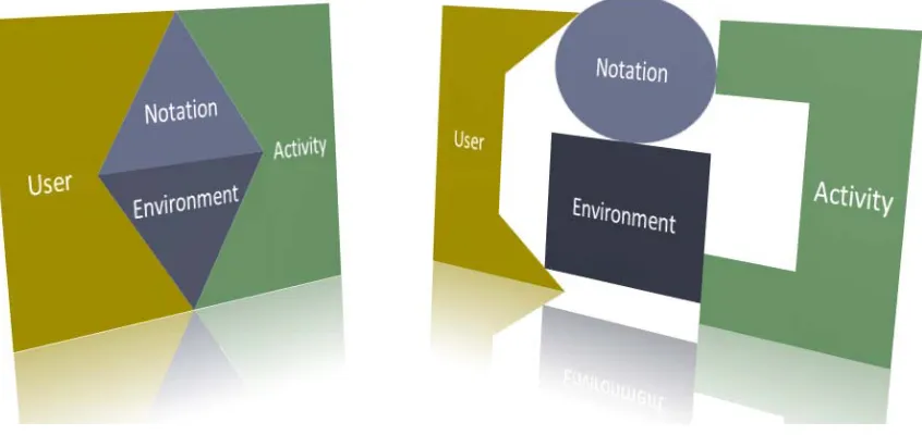 Figure 1. Usability occurs at the interfaces of the system; a poor fit between any system elements can cause usability problems