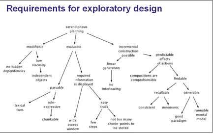 Figure 4. From the premise of opportunistic design, Green reasoned usability requirements for supporting systems (Green, End-User Development: Current Experiences and Future Challenges, 2003)