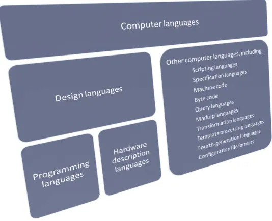 Figure 10. Categorization of computer languages, grouping programming languages and hardware description languages together as design languages