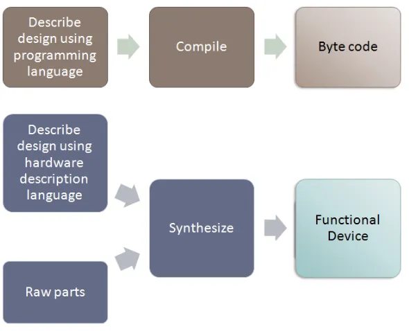 Figure 11. Analogous processes for implementing discrete logic in hardware and software
