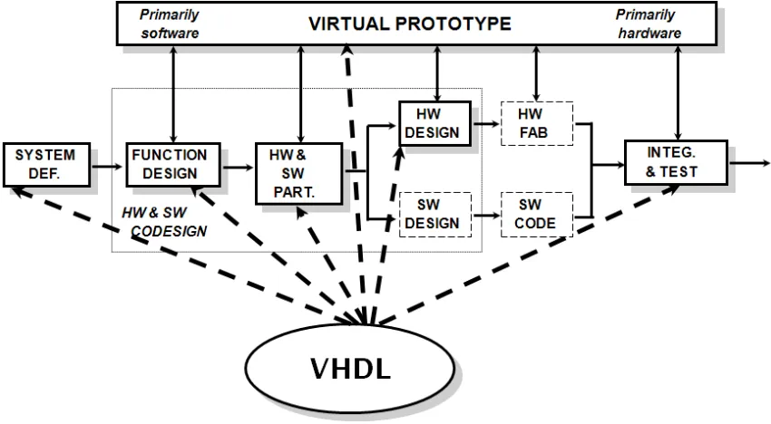 Figure 13. The role of VHDL in digital system design. From (Stinson, 2007). 