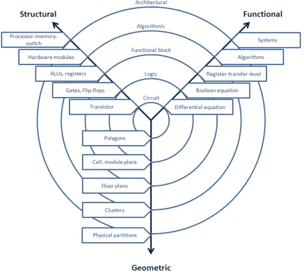 Figure 14. Gajski-Kuhn Y-chart axes represent different modeling dimensions and the concentric rings indicate abstraction levels, with the less abstract towards the center