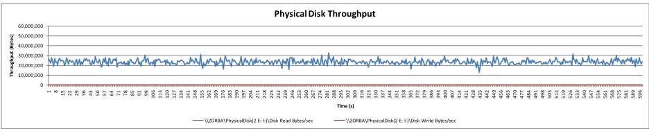 Figure 18 – Disk throughput during XP restoration with sixty models 