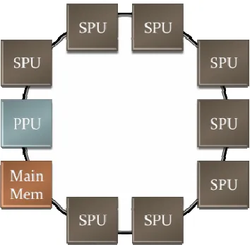 Figure 1: Cell Processor Block Diagram 