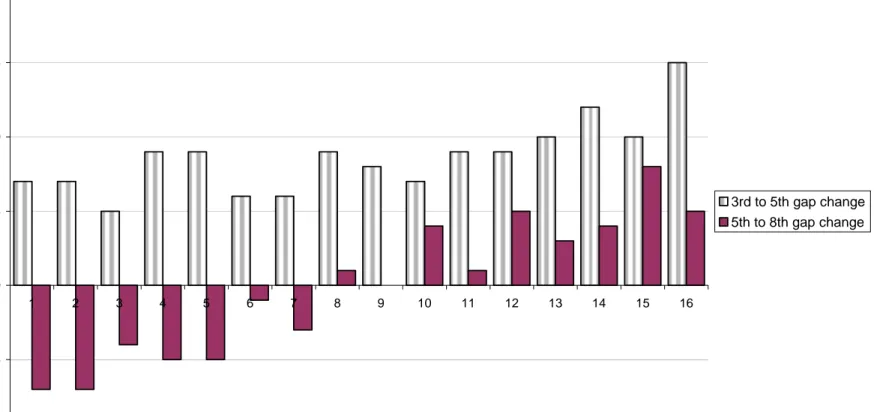 Figure 2. Between School Changes in the Math Achievement Gap by 3rd Grade  Reading Category -0.10-0.050.000.050.100.150.20 1 2 3 4 5 6 7 8 9 10 11 12 13 14 15 16