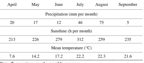 Table 1  Precipitation, sunshine hours, and mean temperature during growing season of maize in 2014 at experimental site 