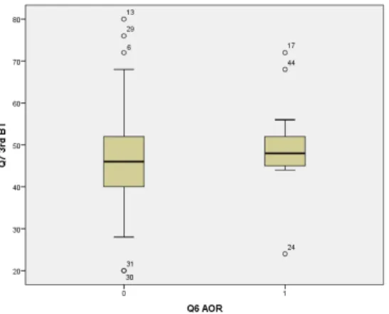 Figure 2. H 0 1 Boxplots for Non AOR and AOR on Third Nine-Week Benchmark  Null Hypothesis Two (H 0 2) 