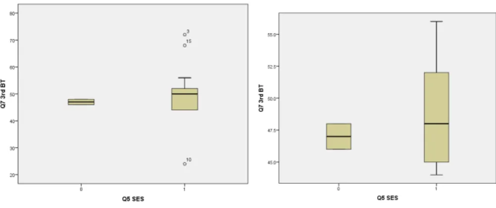 Figure 4. H 0 3 Boxplots for Low SES and High SES participants  Null Hypothesis (H 0 4) 