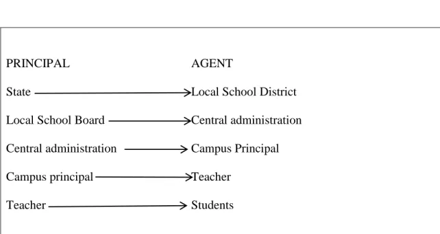 Figure 1. Principal-agent relationships in public education. 