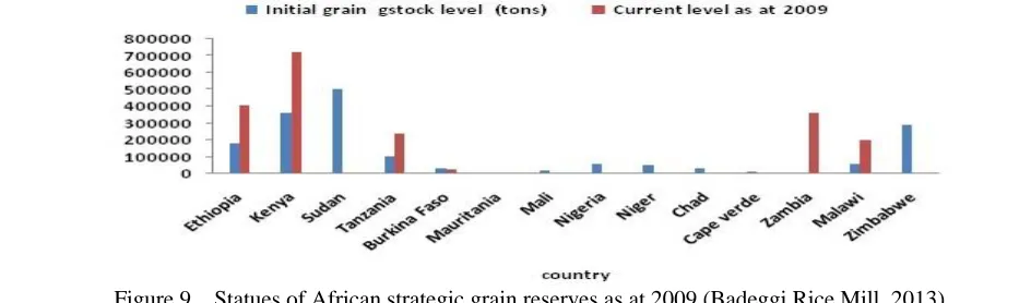 Figure 9  Statues of African strategic grain reserves as at 2009 (Badeggi Rice Mill, 2013) 