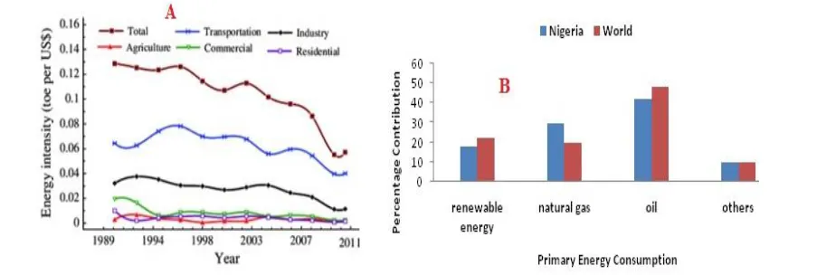Figure 11  Energy intensity by sectors (A) and consumption (B) in Nigeria and the world (1990–2011)  (Nigeria–Economy, 2005; CIA World Fact book, Nigeria, 2012) 