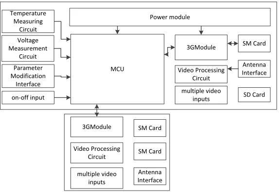 Fig. 1. Schematic diagram of remote wireless automatic meter reading system 